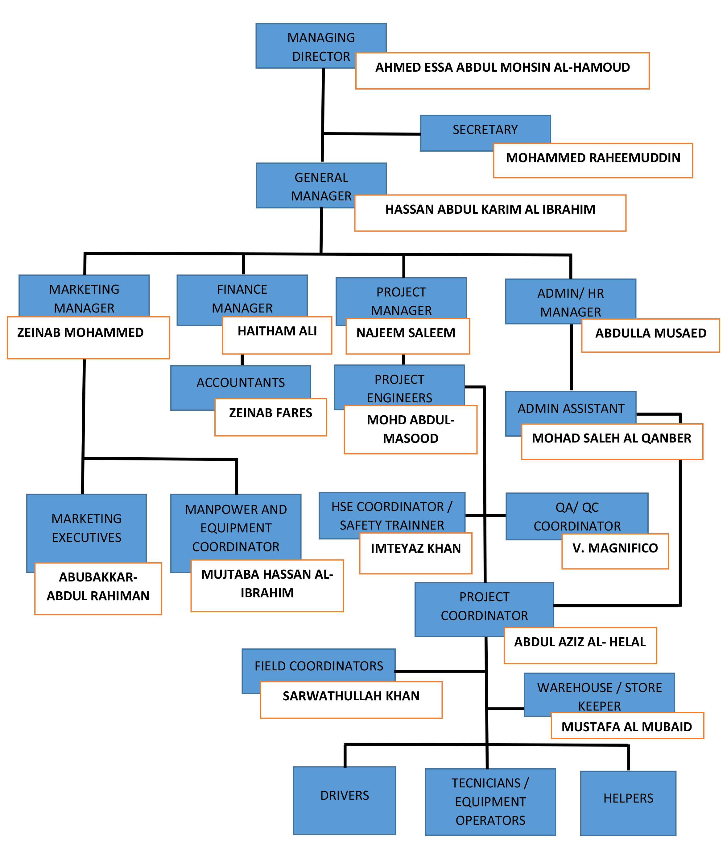 General Organization Chart