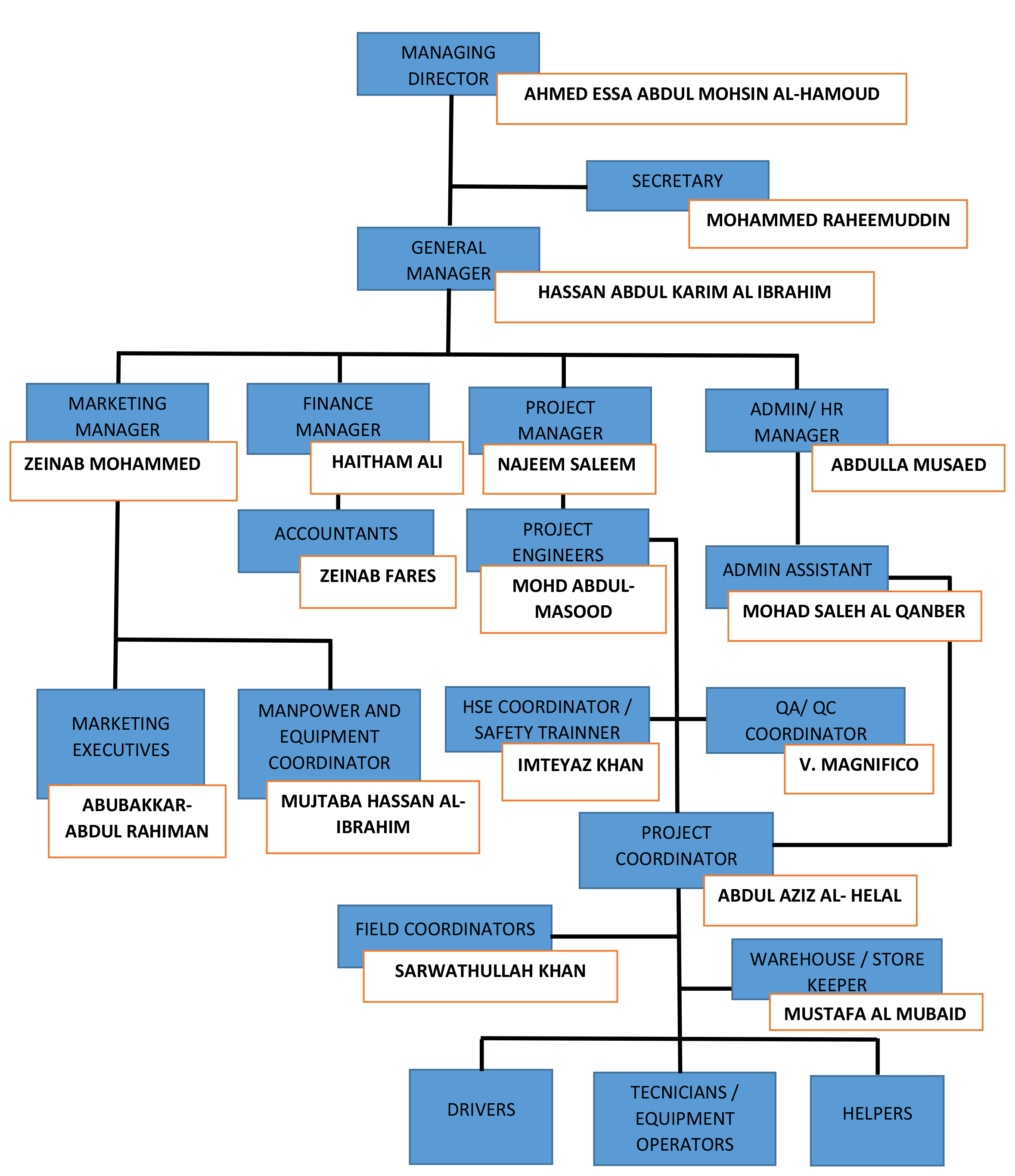 Organizational Chart For Hvac Company